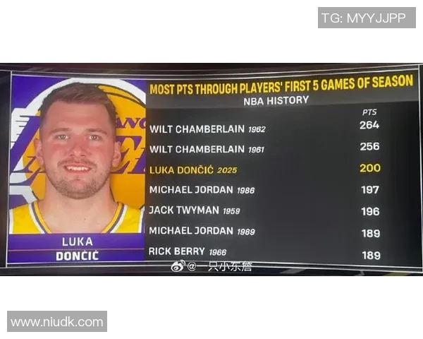 要争得分王？东契奇新赛季场均41.3分 比第二名字母哥高7分